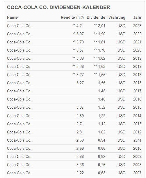 Dividendenhistorie Coca Cola